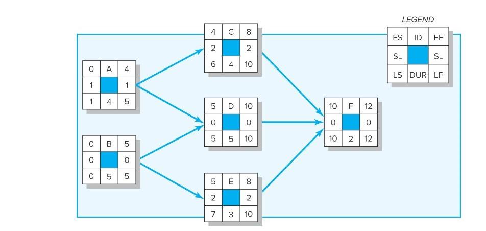  Given the following project network, baseline, and status information, develop status