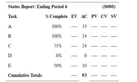 is your assessment of the current status of the project? At completion?