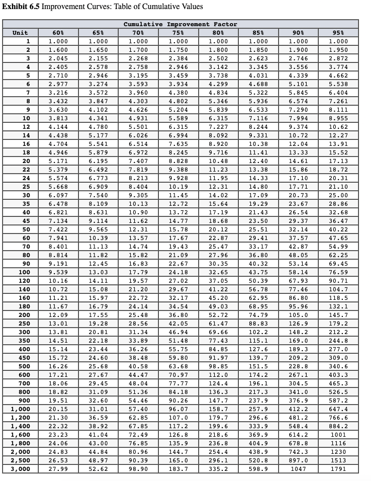 develop and produce four high-intensity long-distance receiver/transmitters for cellular telephones. The first