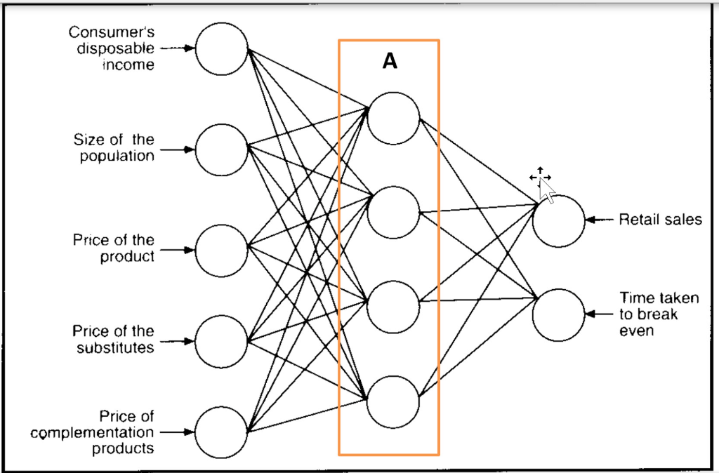  Please select the correct statement regarding the following neural network. a.