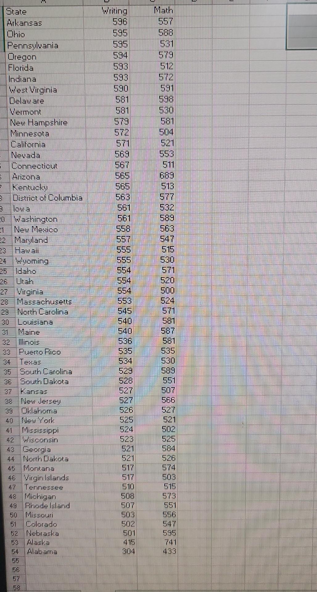 The accompanying data file lists the average writing and math SAT