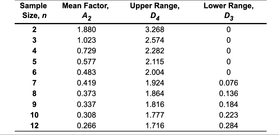 a. Find the upper control limit b. Find the lower control limit