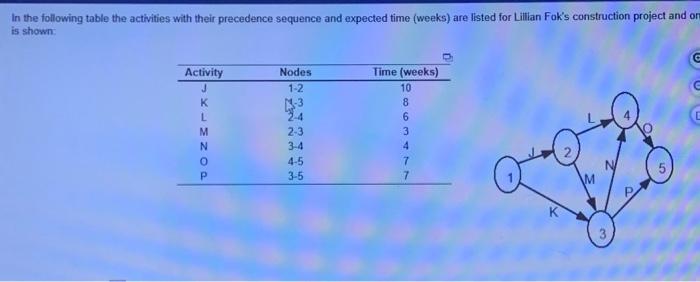  In the following table the activities with their precedence sequence and