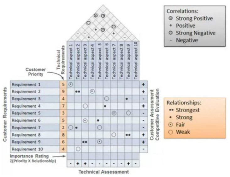  1. Based on customer priority column, please list the top three