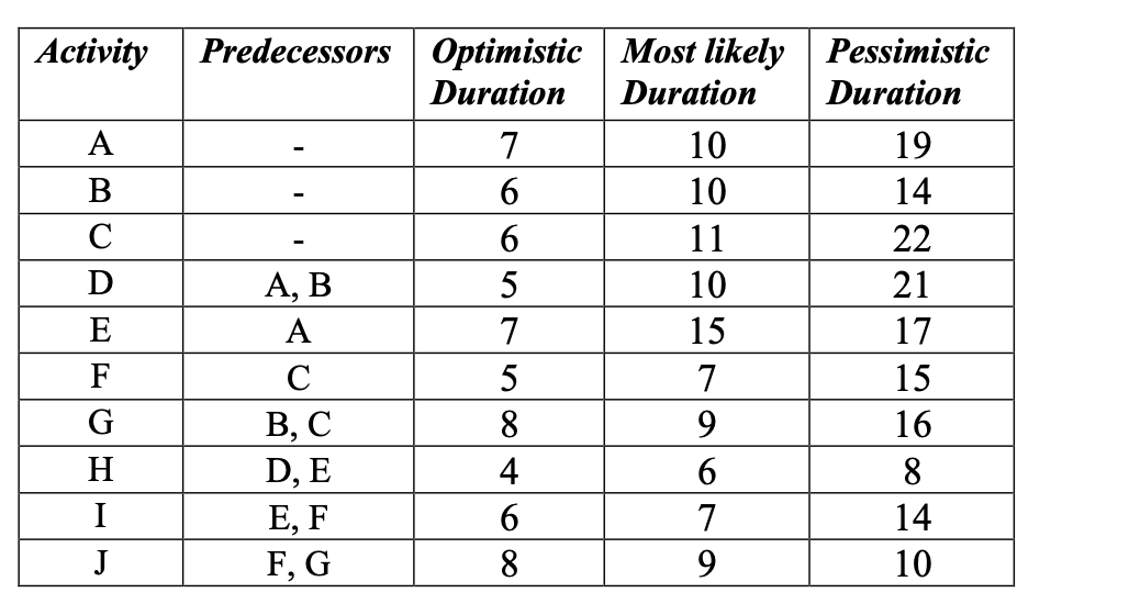 Activity Predecessors Optimistic Duration Most likely Duration Pessimistic Duration A 7 10