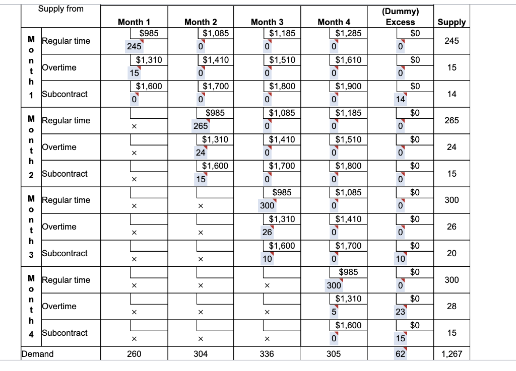 dialysis units and other medical products develops a 4-month aggregate plan. Demand