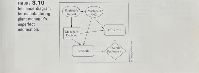 tree. FIGURE 3.10 Influence diagram for manufacturing plant manager's imperfect information