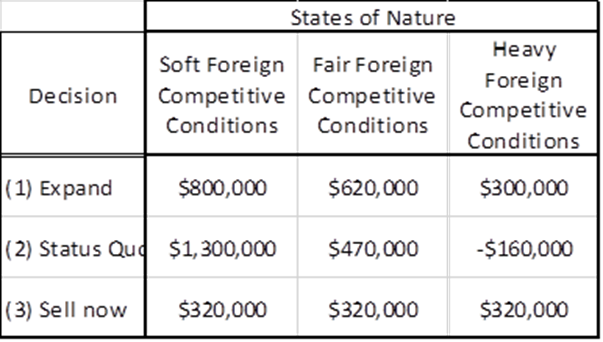 Determine the best decision based on the Expected Monetary Value. Assume for