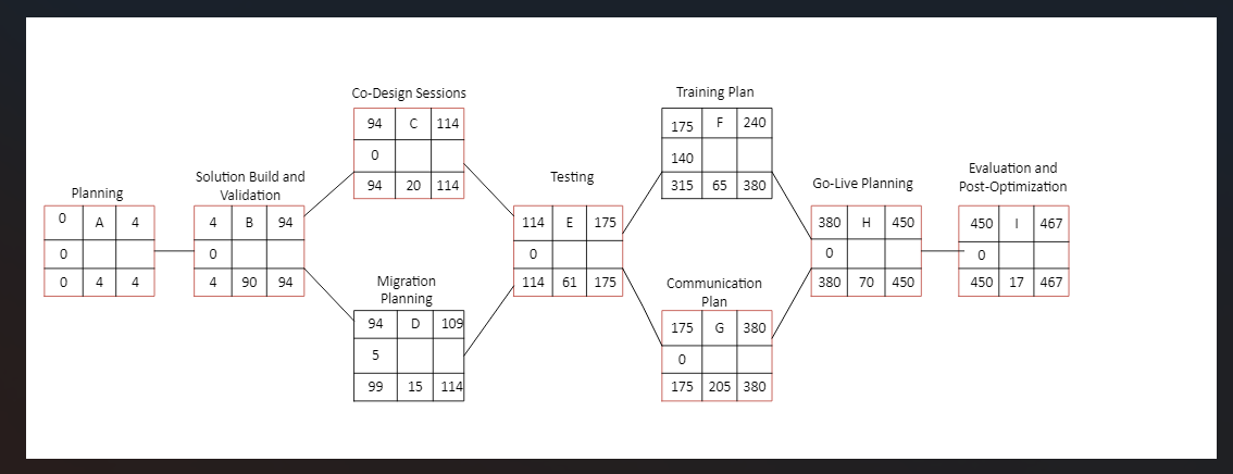 Complete the forward and backward pass, compute activity slack, identify the