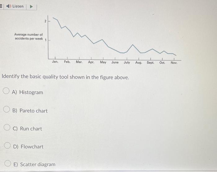  Identify the basic quality tool shown in the figure above. A)