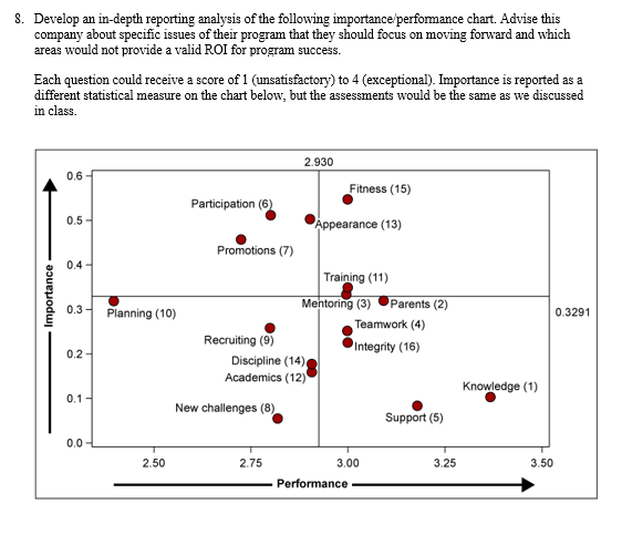 Develop an in-depth reporting analysis of the following importance/performance chart. Advise