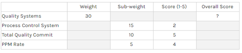 A category sourcing team is developing a scorecard to rate supplier performance