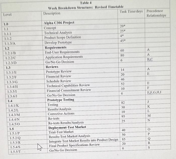 what would the new critical path analysis table look like? second image