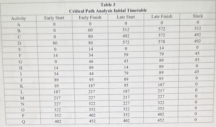 (table 3) is example of format Table 4 Work Breakdown Structure: Revised