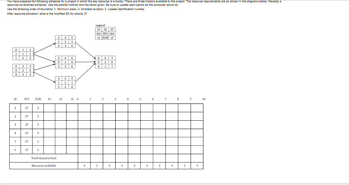  resource-constrained schedule. Use the parallel method and heuristics given. Be sure