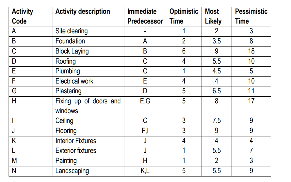 Construct a Network Diagram for the new house being constructed by Angel
