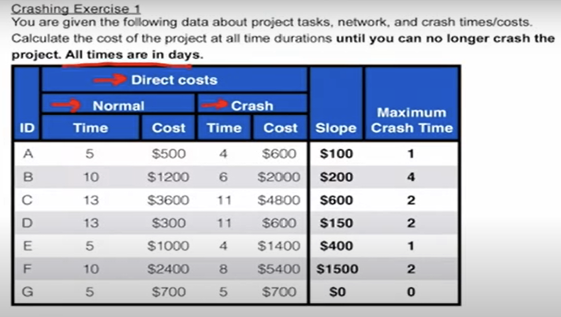 1) Crash the project using the example below. The costs shown are
