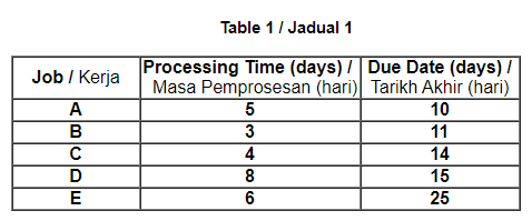 to be processed as shown in table 1 below. Sequence the jobs