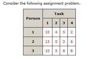 Consider the following assignment problem. Give the linear programming formulation for