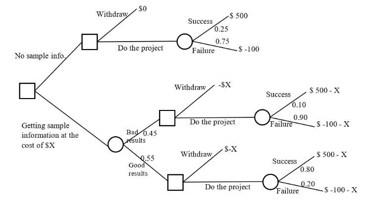 The decision tree shows is for deciding on whether we should do