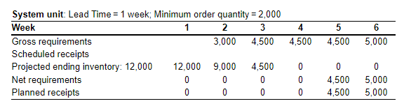 I have a practice problem with the answers, but I don't understand