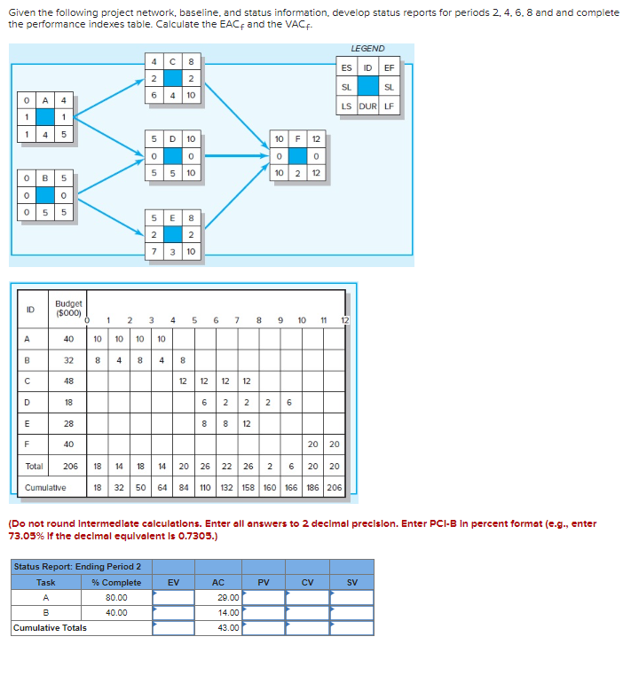  Given the following project network, baseline, and status information, develop status