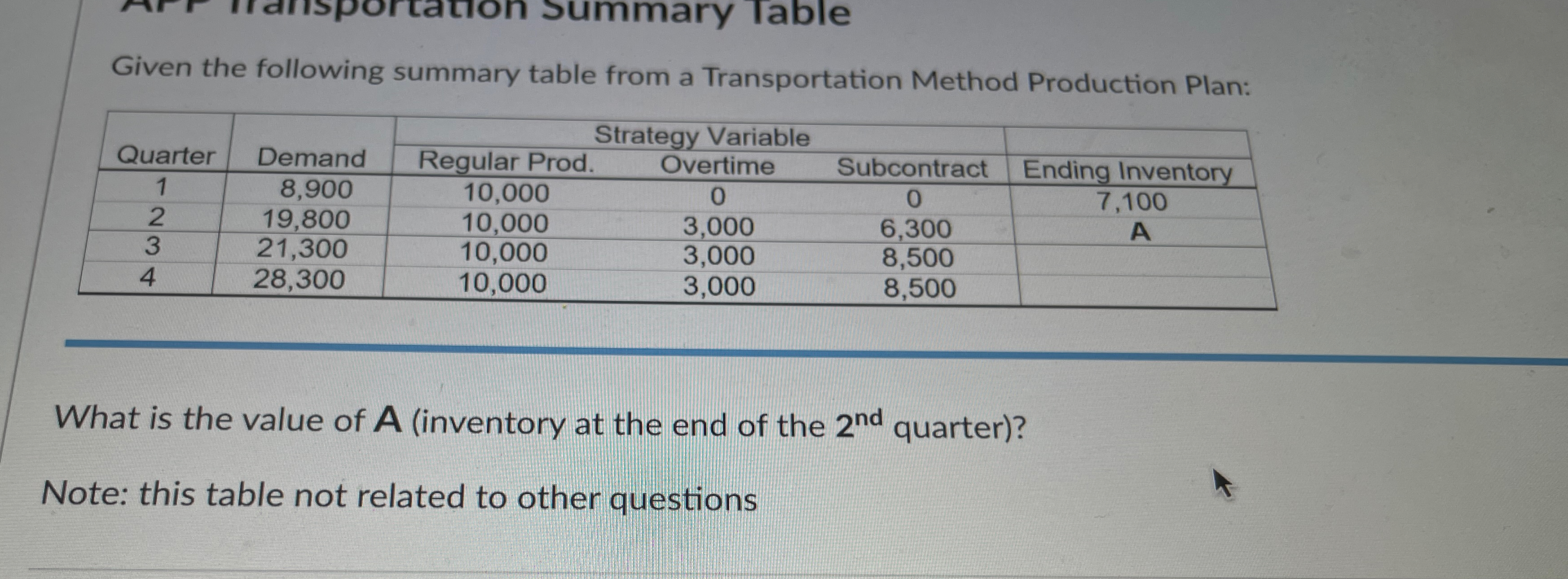  Given the following summary table from a Transportation Method Production Plan: