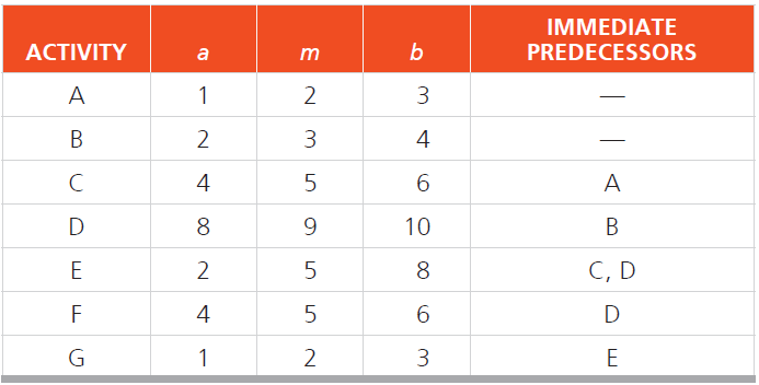 Activity 1 (20 points) To complete the wing assembly for an experimental