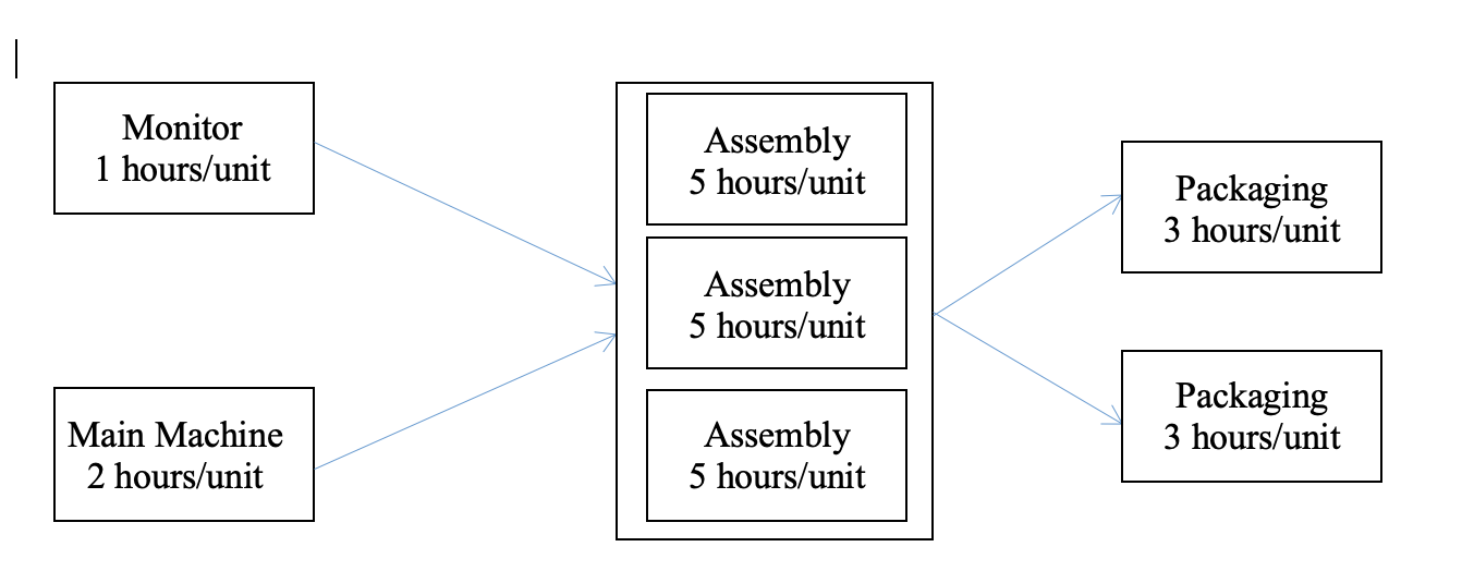  A computer factory has the process diagram below. The operations in