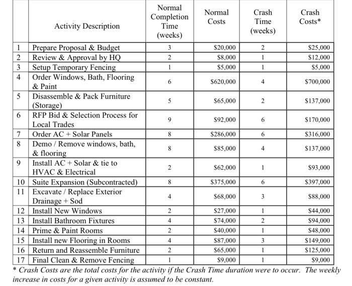 given activity is assumed to be constant. 4. Project Duration \& Cost
