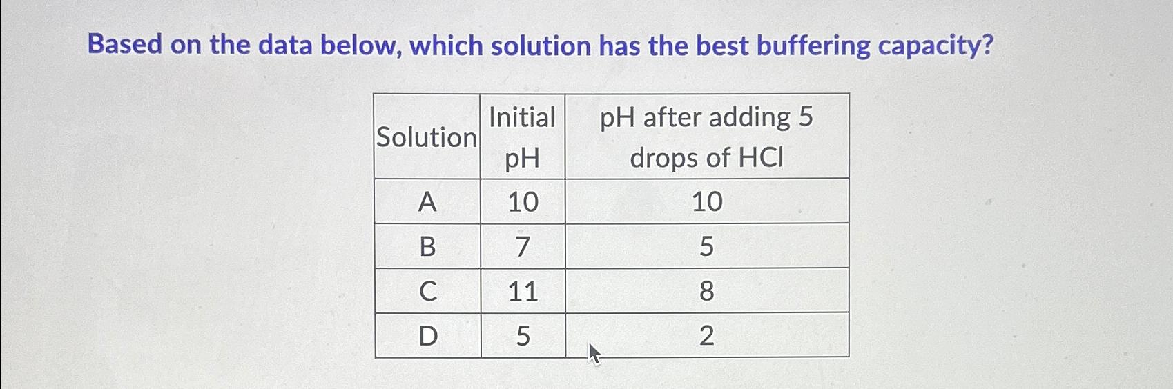  Based on the data below, which solution has the best buffering