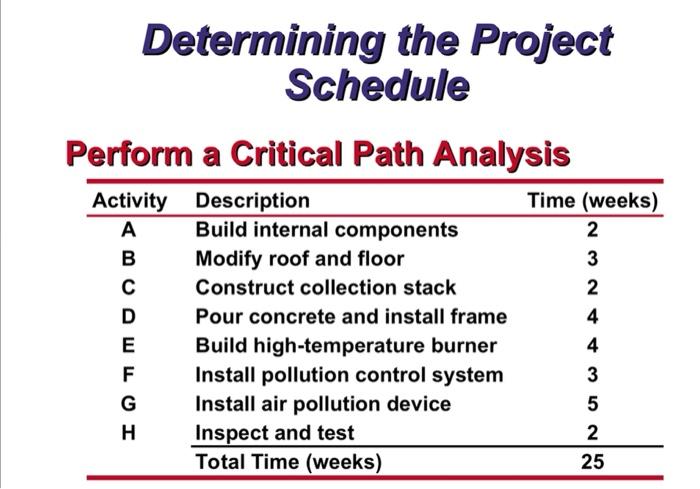  Determining the Project Schedule Perform a Critical Path Analysis Activity A
