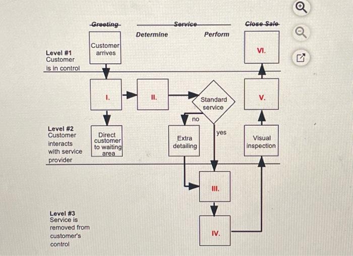Consider a partially prepared service blueprint for the process at a local