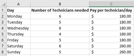 The lab supervisor needs to establish a weekly schedule for the morning
