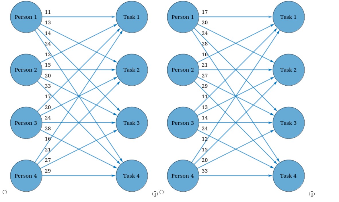 person i is assigned to task j and is 0 otherwise.) Min11x11+13x12+14x13+24x14+12x21+15x22+20x23+33x24+17x31+20x32+24x33+28x34+16x41+21x42+27x43+29x44s.t.x11+x12+x13+x141x21+x22+x23+x241x31+x32+x33+x341x41+x42+x43+x441x11+x21+x31+x41=1x12+x22+x32+x42=1x13+x23+x33+x43=1x14+x24+x34+x44=1Forallxij=0,1