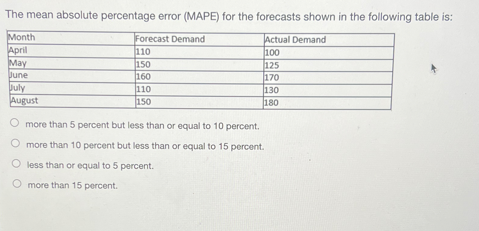  The mean absolute percentage error (MAPE) for the forecasts shown in