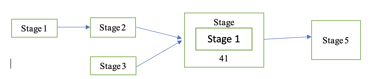 6. The below diagram illustrates a multiple stage process for an operation