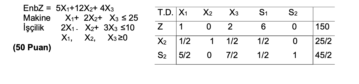 "Below is a linear programming model and the optimal (best) solution table