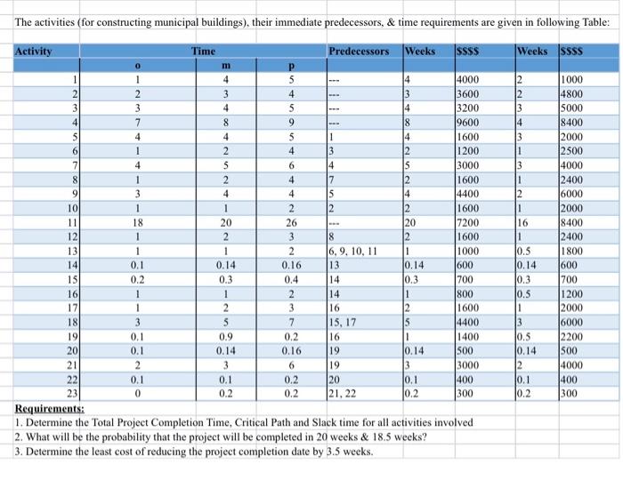 solve question 3 1. Determine the total Project Compietion 1 ime, Critical
