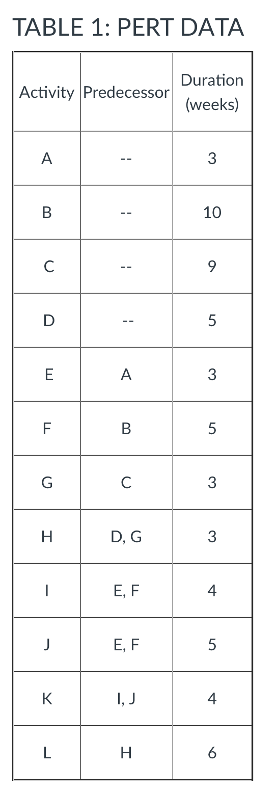  TABLE 1: PERT DATA \begin{tabular}{|c|c|c|} \hline Activity & Predecessor & Duration(weeks)