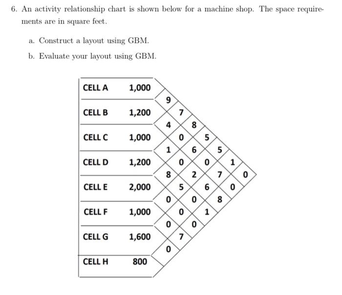  6. An activity relationship chart is shown below for a machine