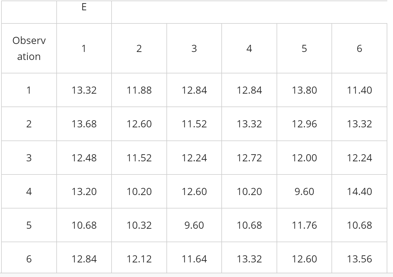 A quality inspector took five samples, each with six observations, of the