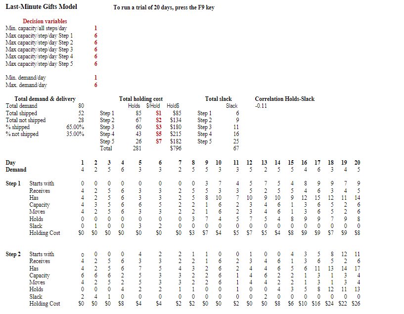 holding cost at each process step, one typically multiplies the WIP quantity