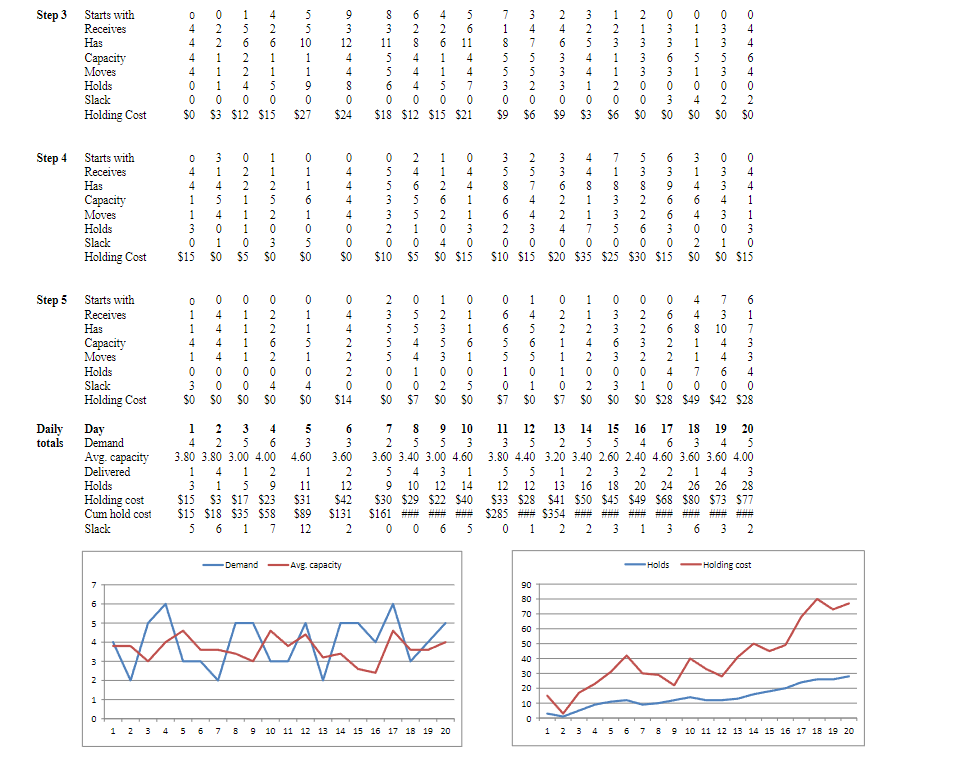 at that process step by it's per unit holding cost at that