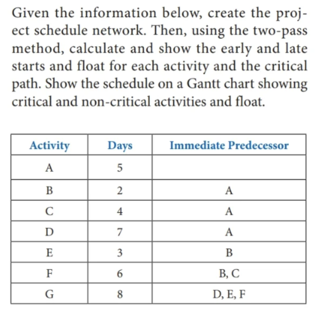 I only need help creating the Gantt Chart. Thank you! Given the
