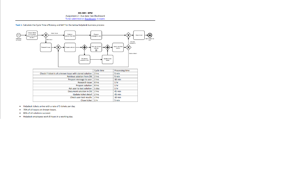 Calculate the Cycle Time efficiency and WIP for the below helpdesk business