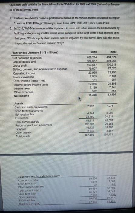  1. Evaluate Wal-Marts financial performance based on the various metrics discussed