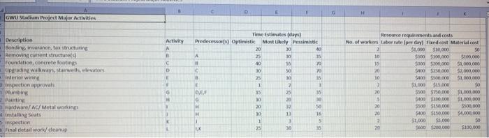 project will be completed in 270 days or less.Calculate the ES, EF,