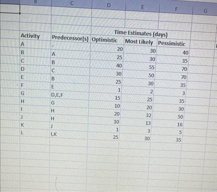 ES, EF, LS, LF, slack times for each activity. Use critical path