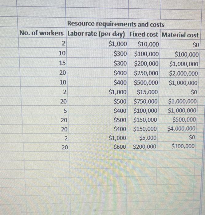 method (and/or other appropriate methods to) identify critical path(s) and calculate expected